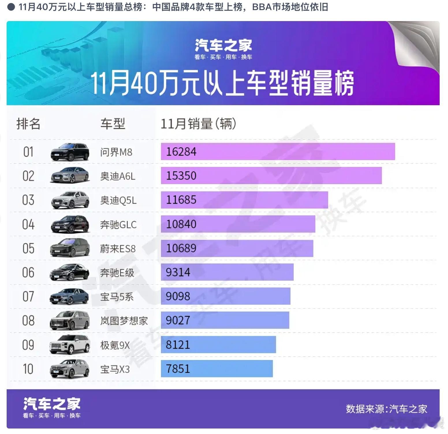 11月40万元以上车型销量榜与国产豪华车型销量榜出炉40万以上的豪车销量榜里，咱