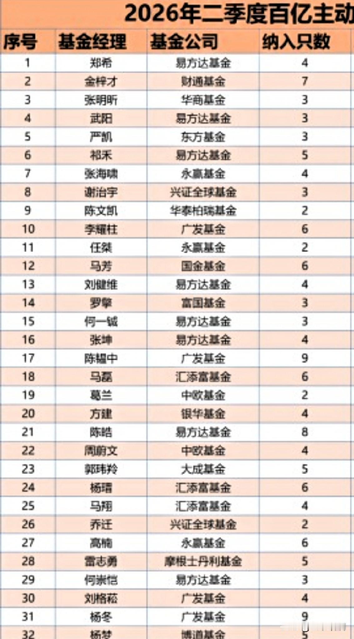 百亿级基金经理的榜单，在这个二季度大洗牌了。易方达郑希以579亿在管规模登顶