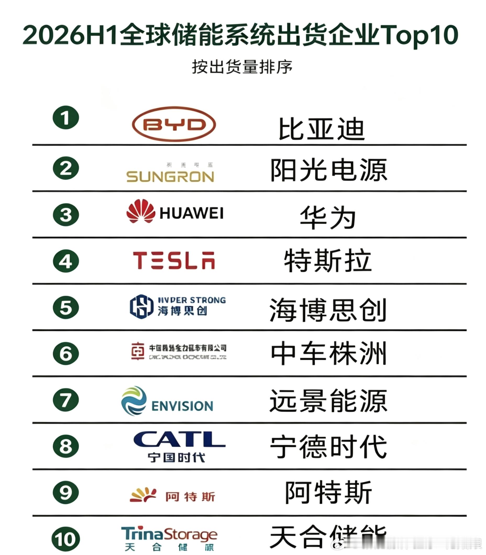 比亚迪持续领跑，稳固全球第一。华为份额同比大涨5.5个百分点，排名升至第三，超越