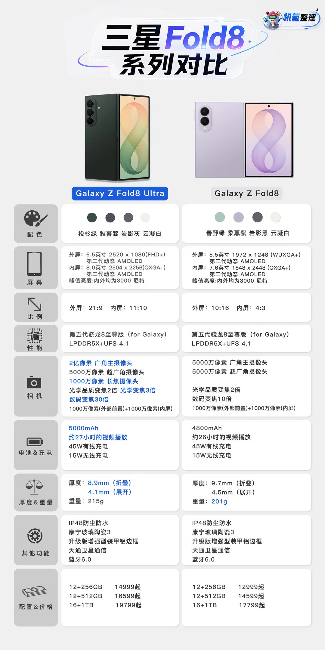 三星Fold8你可能不买 但得知道好坏对比