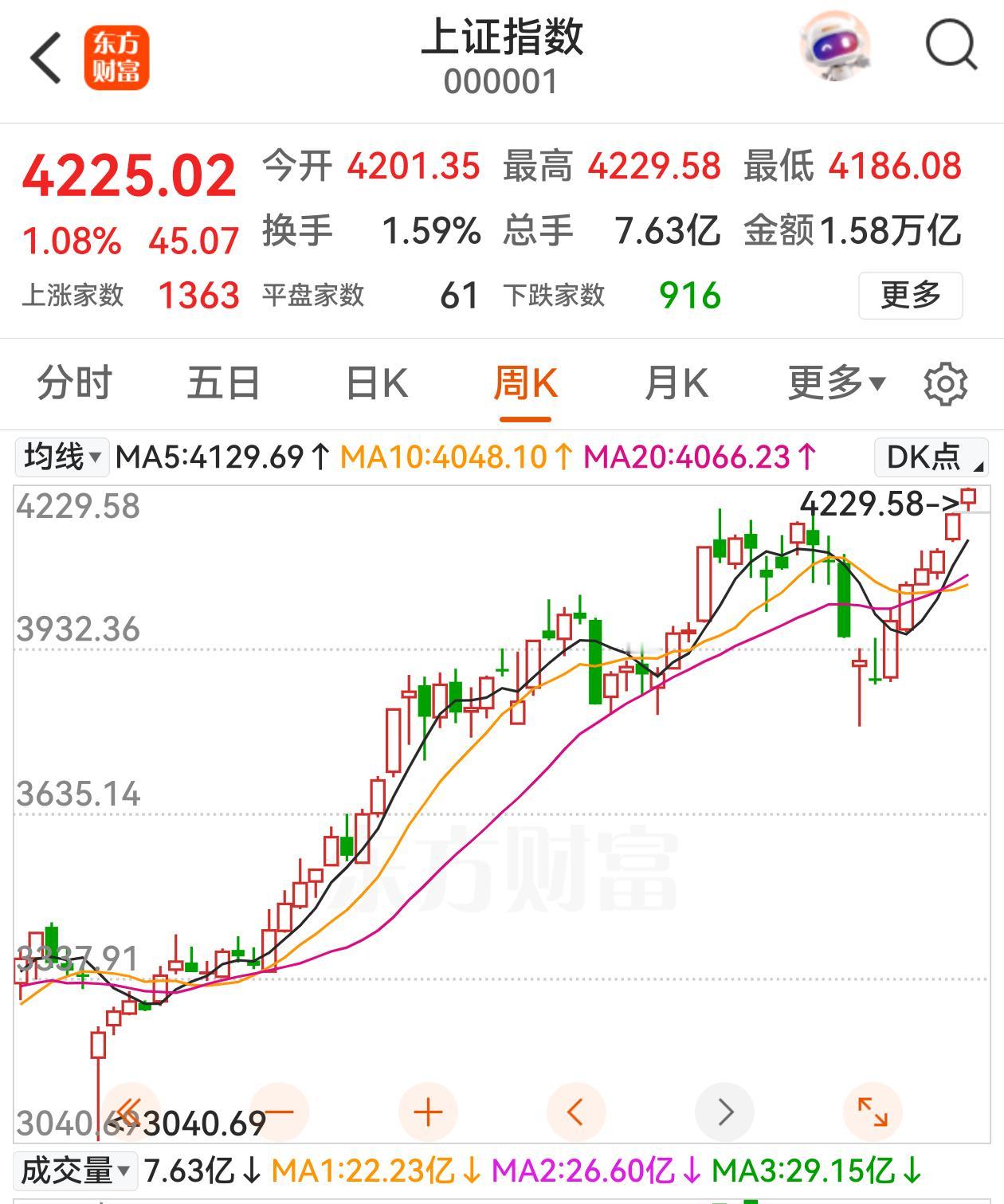 突破！突破！突破！上证指数突破了3月3日的高点，也是11年以来的高点；创业板再创