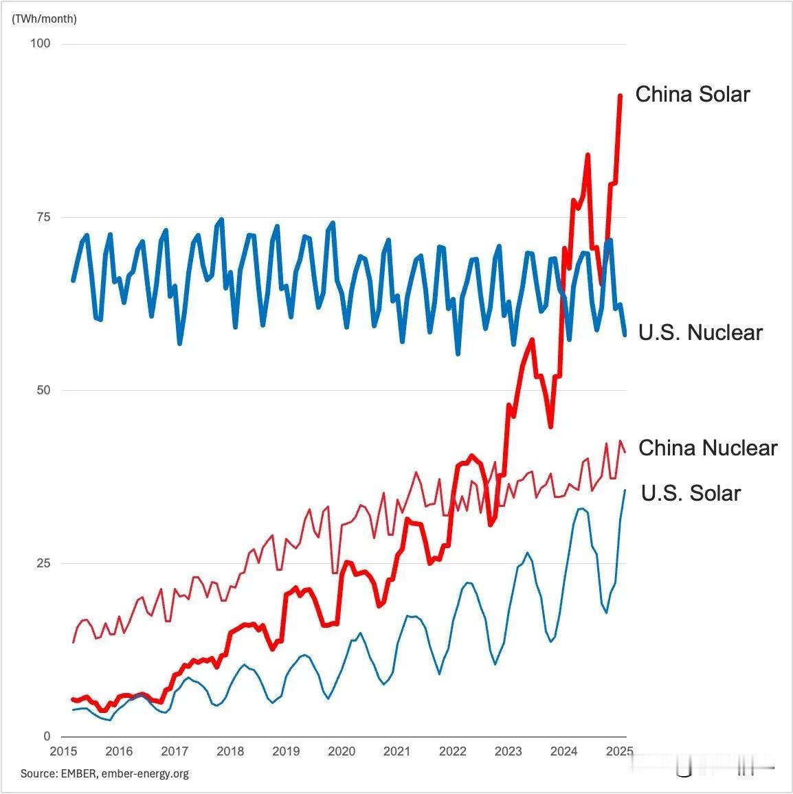 美国在新能源战争中输掉了，被中国迎头赶上。有人预计，到2030年，中国光靠太阳