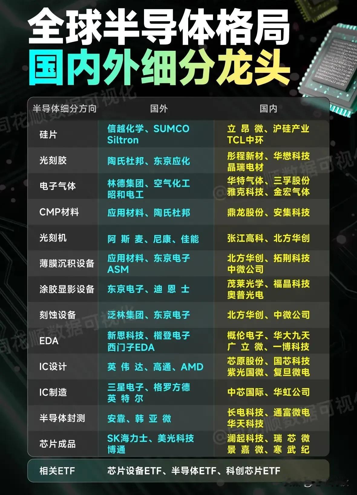 全球半导体产业链各环节的国内外龙头企业，主要呈现以下核心内容：1.产业链全