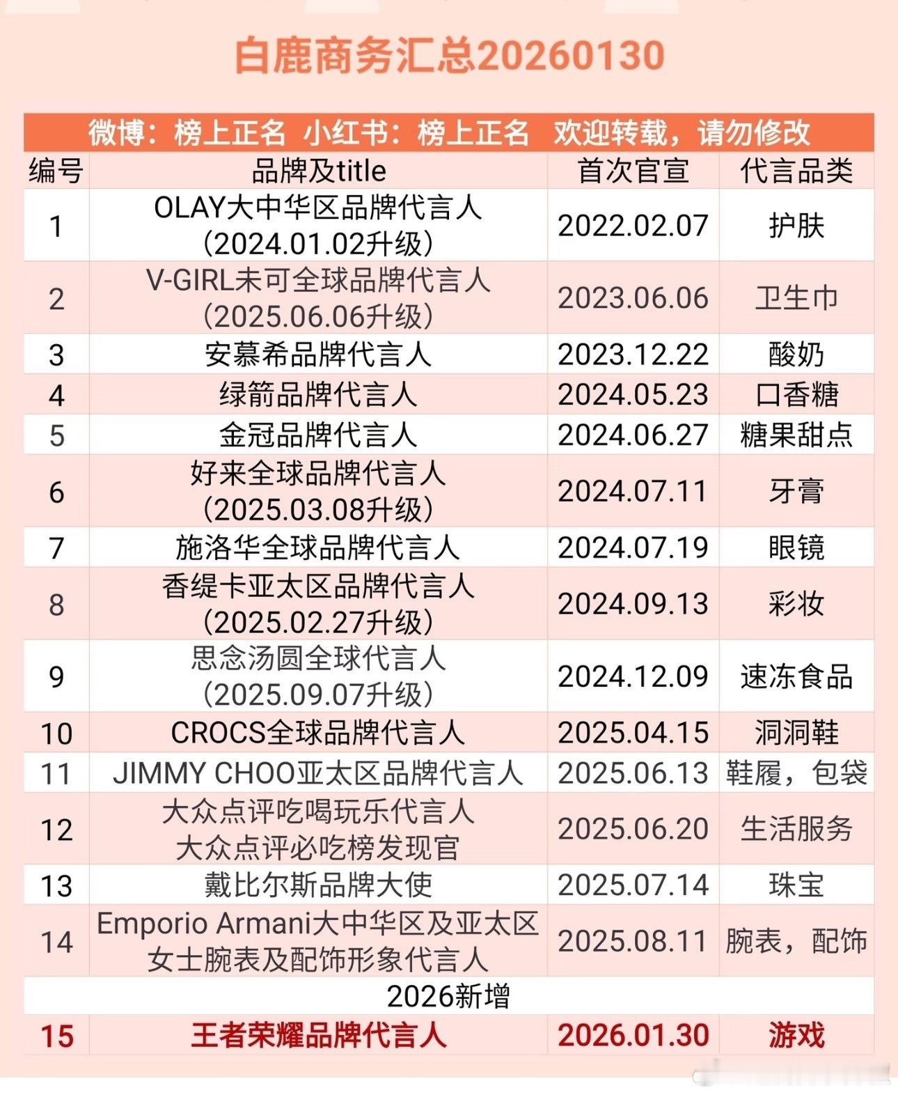 白鹿最新商务，真追上来了，这水平算95🌸头部了