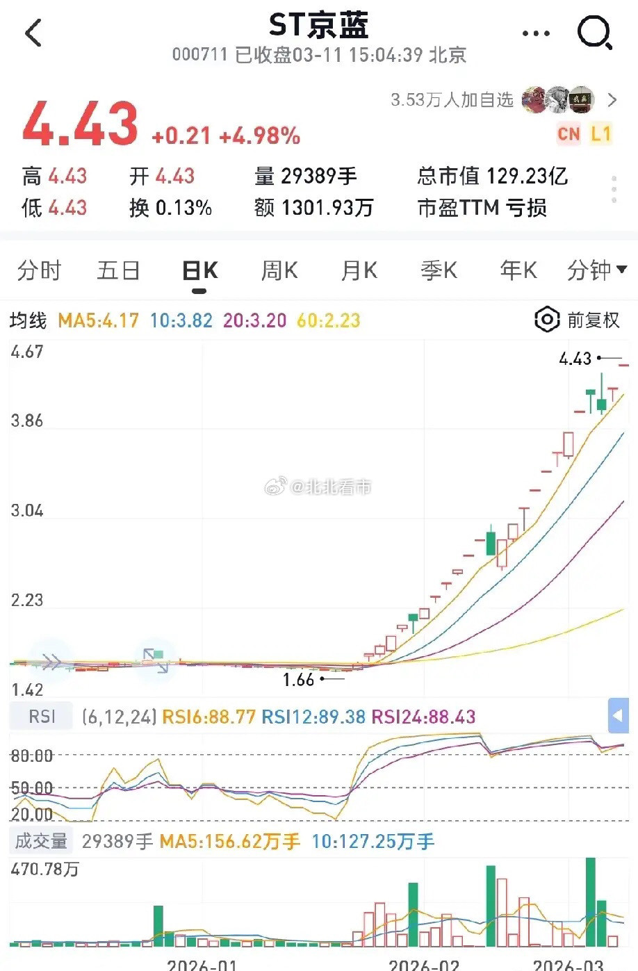 每年都有10倍ST！前年ST景峰去年ST亚振今年ST京蓝气质明牌，锁定年度十倍股