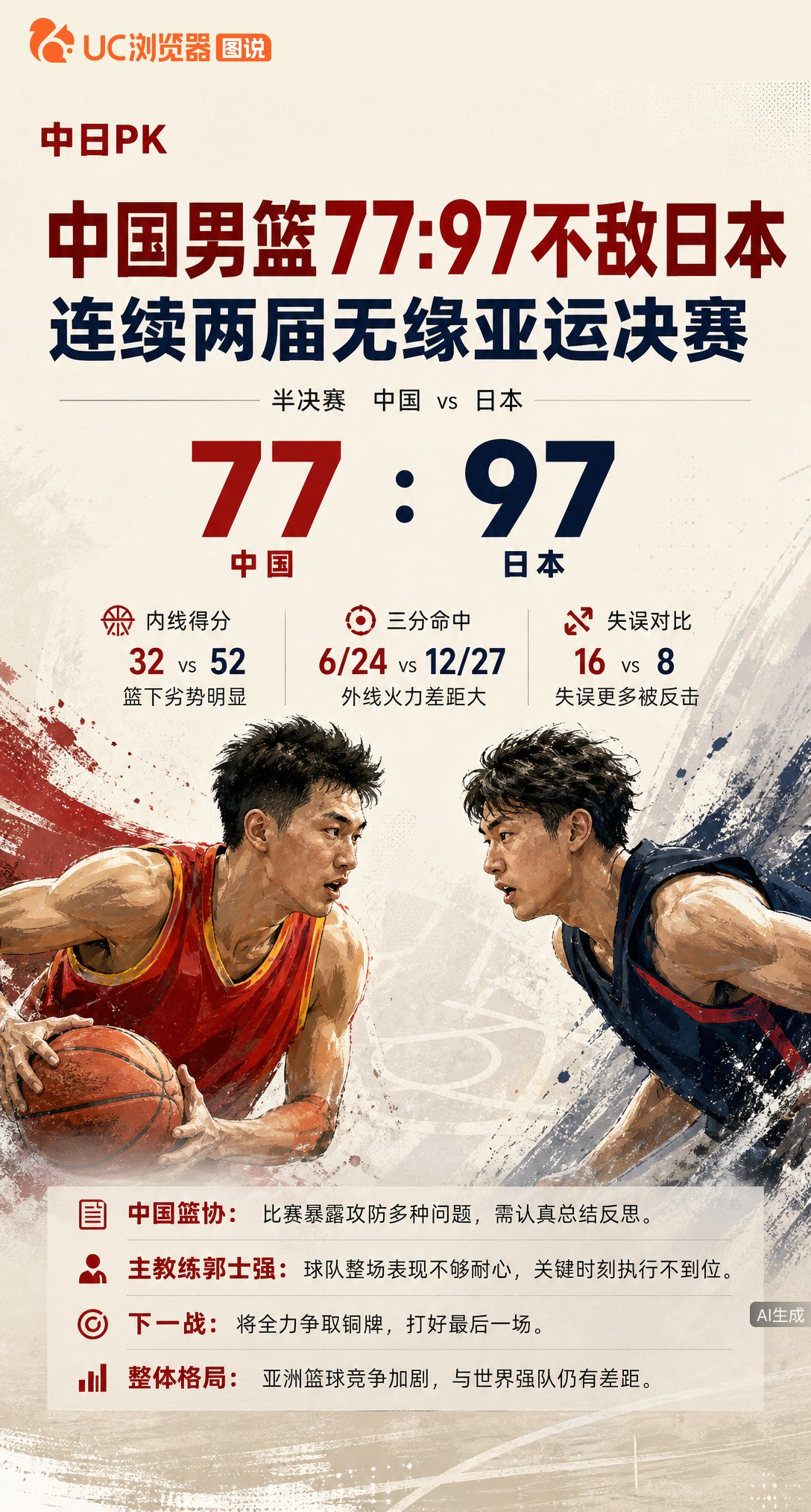 亚运男篮半决赛77-97不敌日本，连续两届无缘决赛。郭士强坦言全队不够耐心，篮协直指攻防问题。铜牌赛