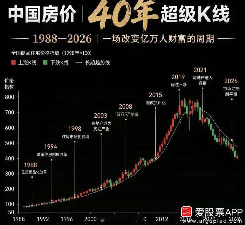 今天住建部定调：我国房地产进入存量时代！标志性事件是二手房交易占比超过50%，这个是重大转变了。这意