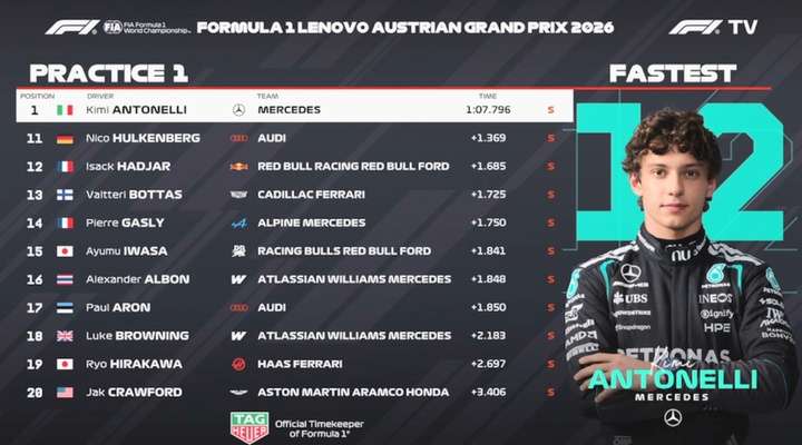 F1奥地利站一练: 梅赛德斯包揽前二, 多位新秀车手登场