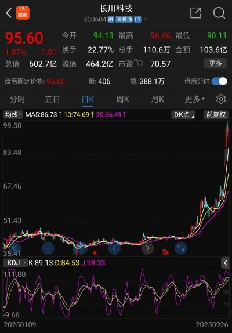 强势霸屏! 连续两天“20cm封板”, 长川科技预计前三季度利润同比翻倍