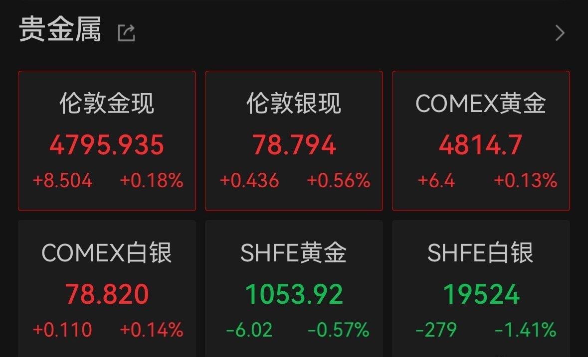 【黄金又回4800线下】金价秒跌秒涨看不懂美东时间4月16日，大宗商品市场方面