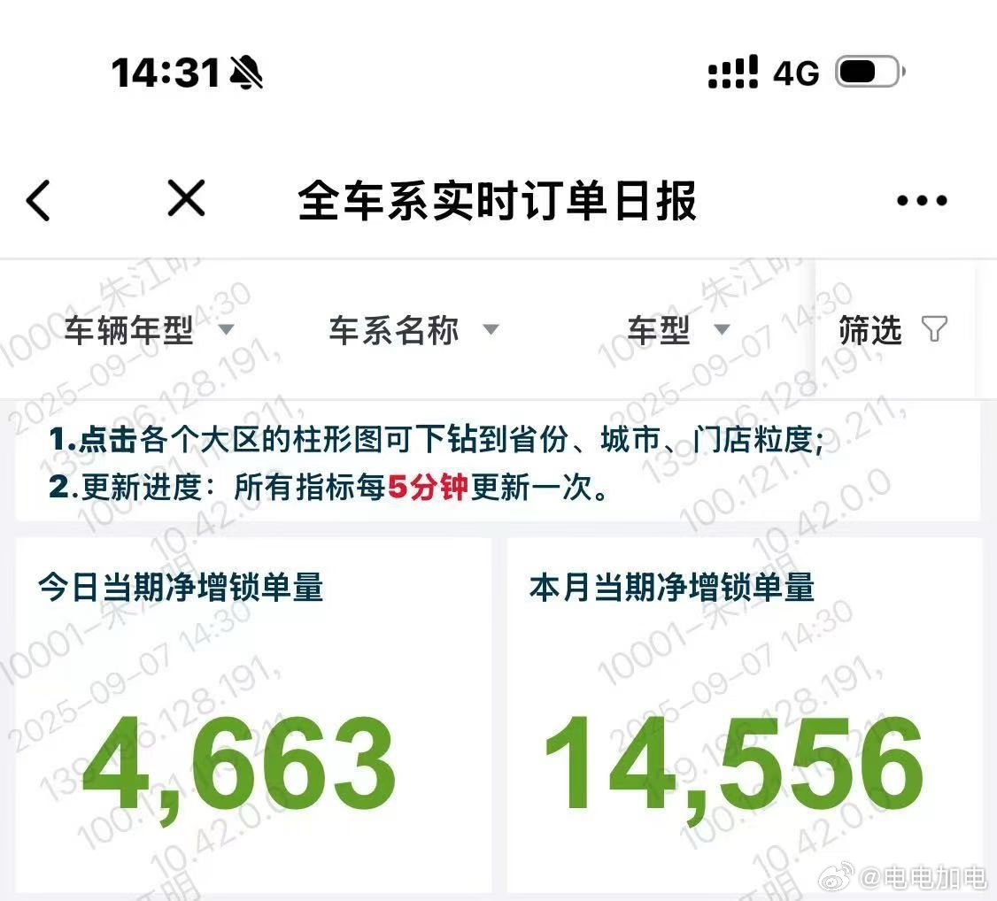 【电Fans】已确认零跑销量继续创新高，本周日也就是今天，单日锁电量就达到了46
