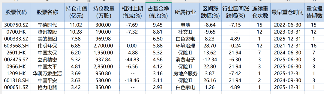 布局2026年, 这家最独特机构的基金经理做了哪些主动或被动选择