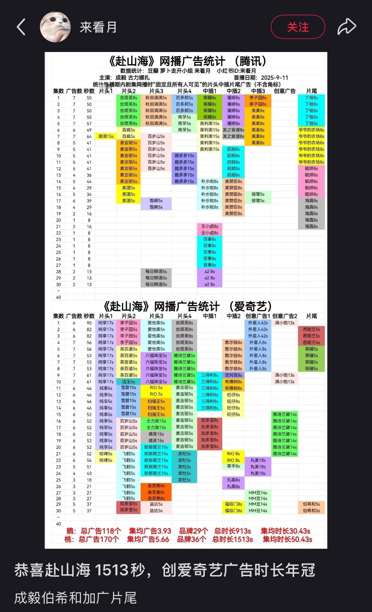 成毅赴山海1513秒创爱奇艺广告时长年冠伯希和加广片尾​​​