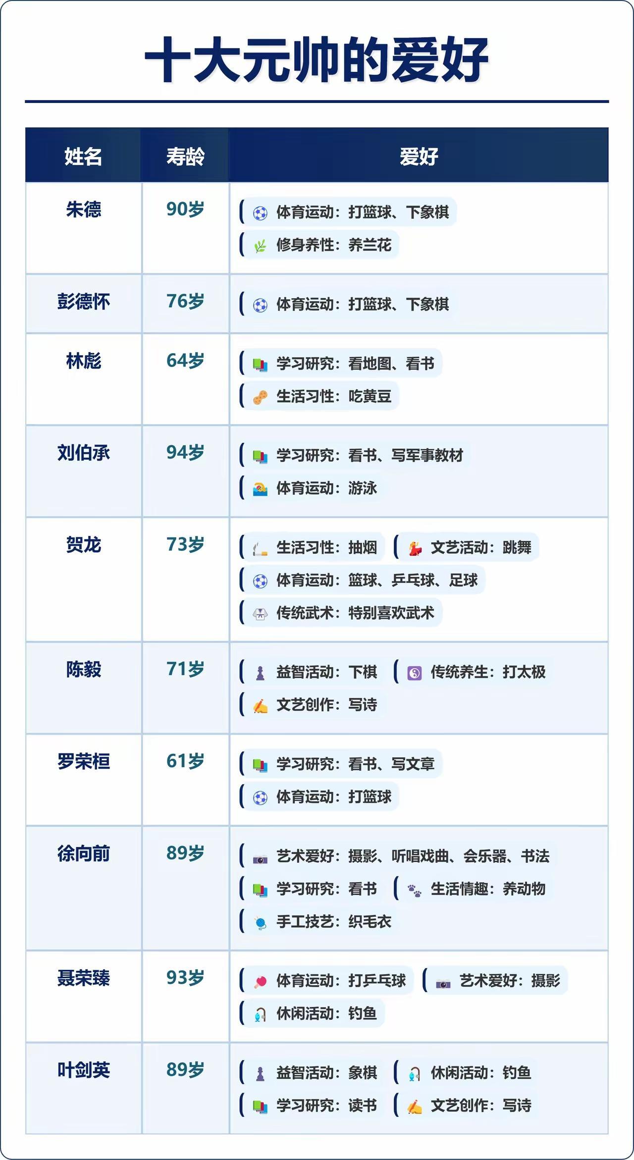 朱德元帅，喜欢下象棋。刘伯承元帅，也喜欢下象棋。十大元帅中喜欢下象棋的非