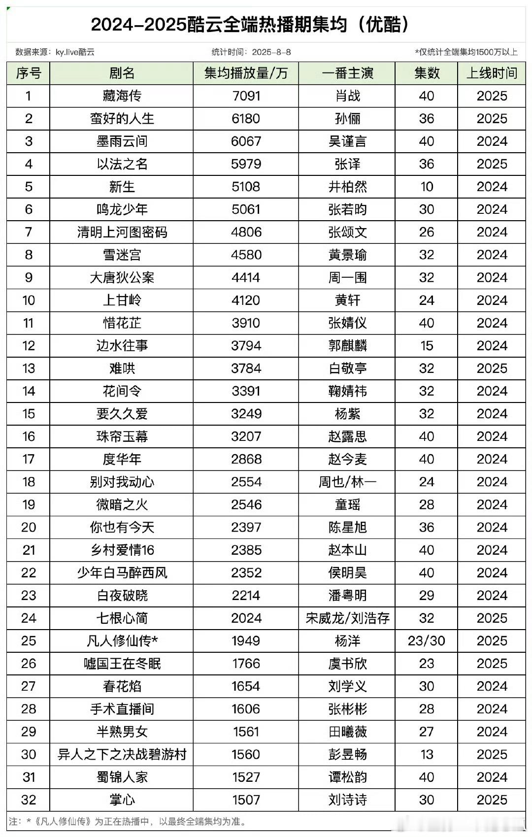 藏海传酷云全端热播期7091万，断层第一！也是云合唯一市占率破40%的！​​​