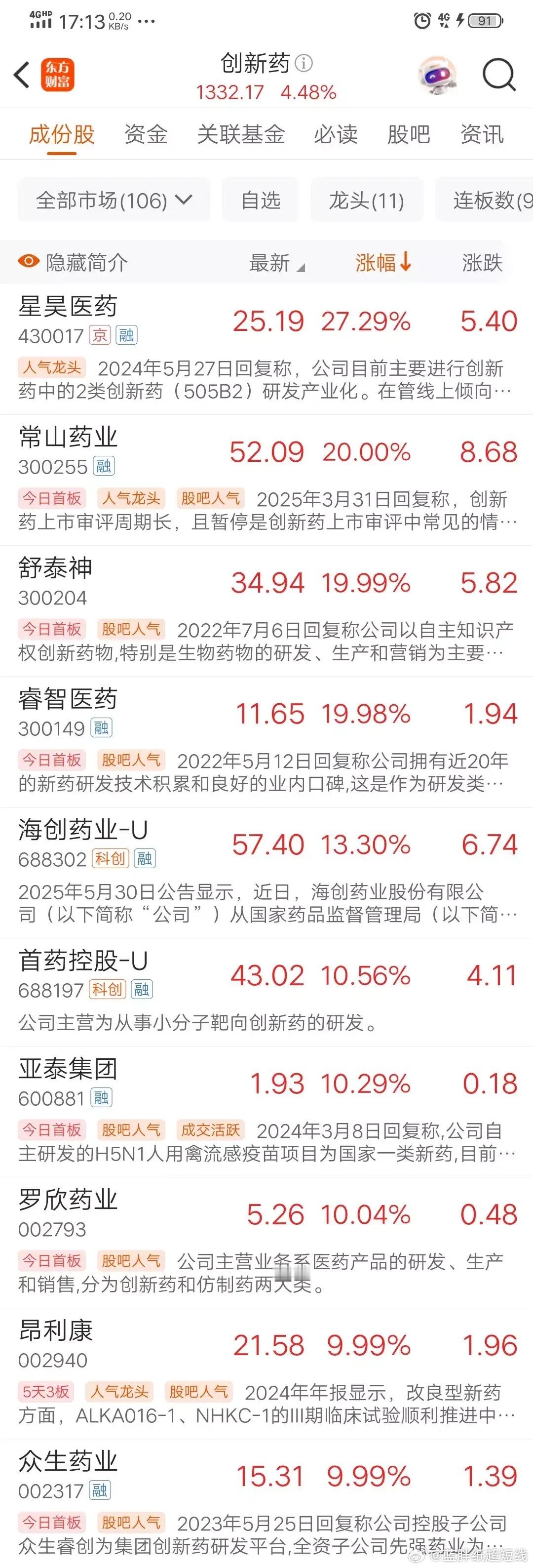 创新药大爆发！8股涨停创新高，6月主线地位稳了？6月9日，创新药指数大涨4.48