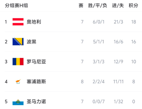 世欧预H组出线形势: 奥地利末轮打平波黑即可头名出线