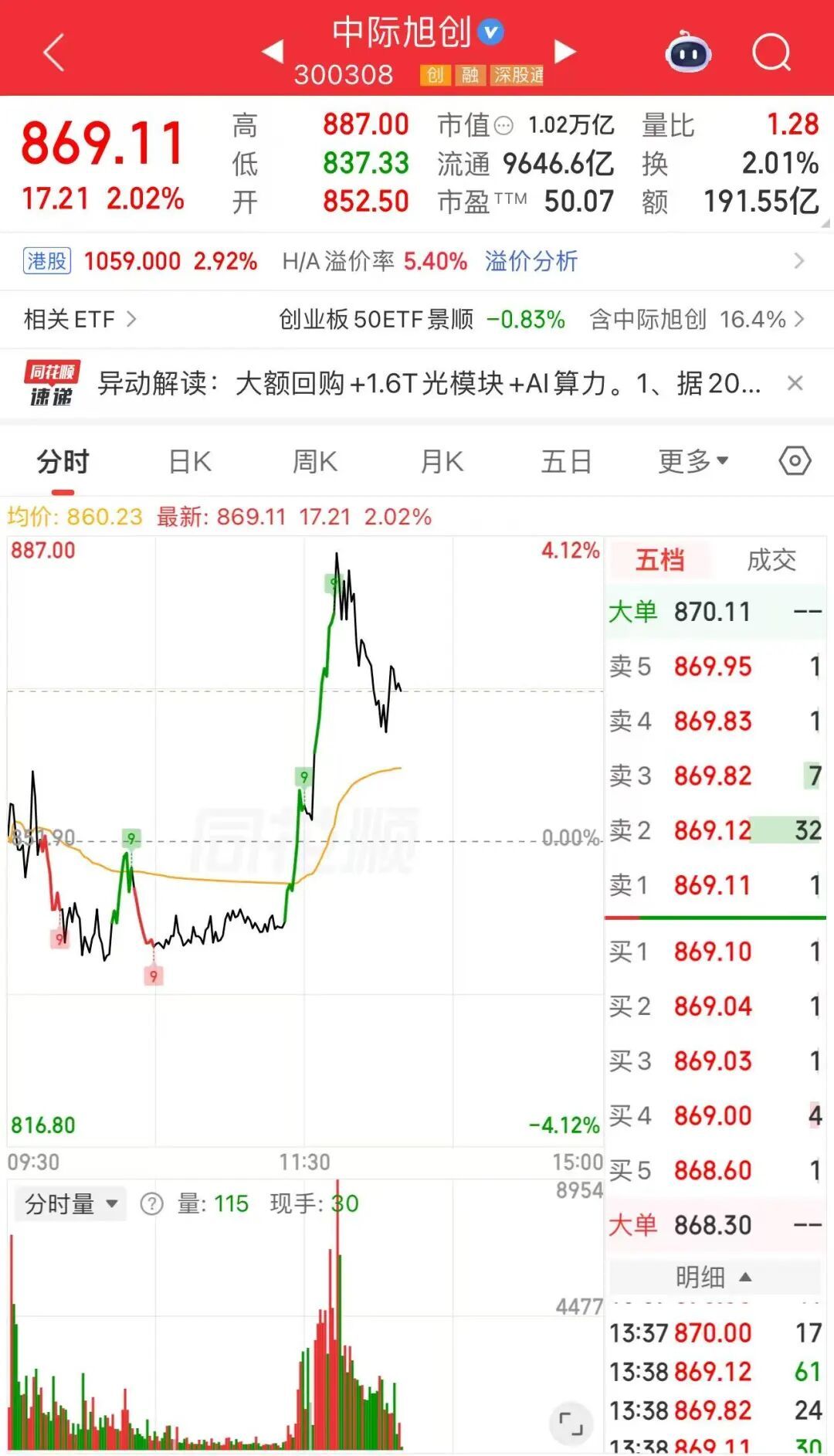 【#光模块双雄带头反攻#】#光模块爆发原因#9月1日午后，共封装光学（CPO）板块回升，板块中多只个