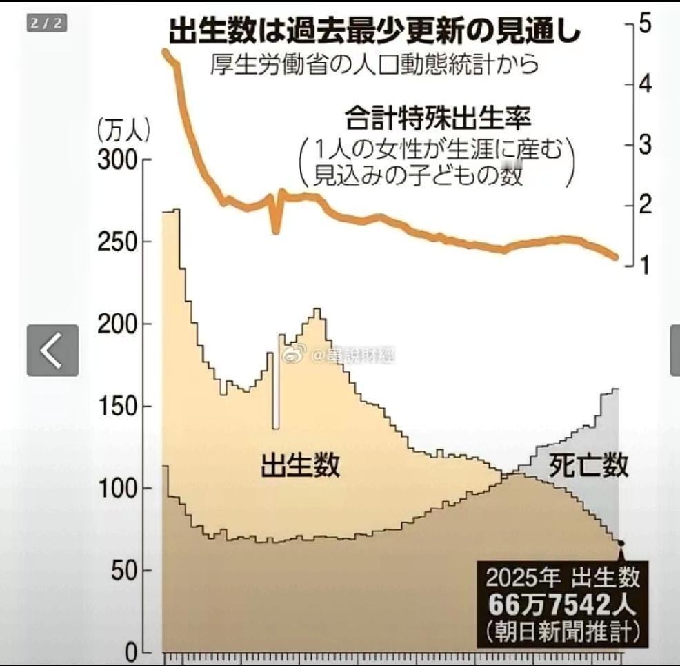 日本人口数据，说明日本国力持续下降。个人观点：请看12月23日《朝日