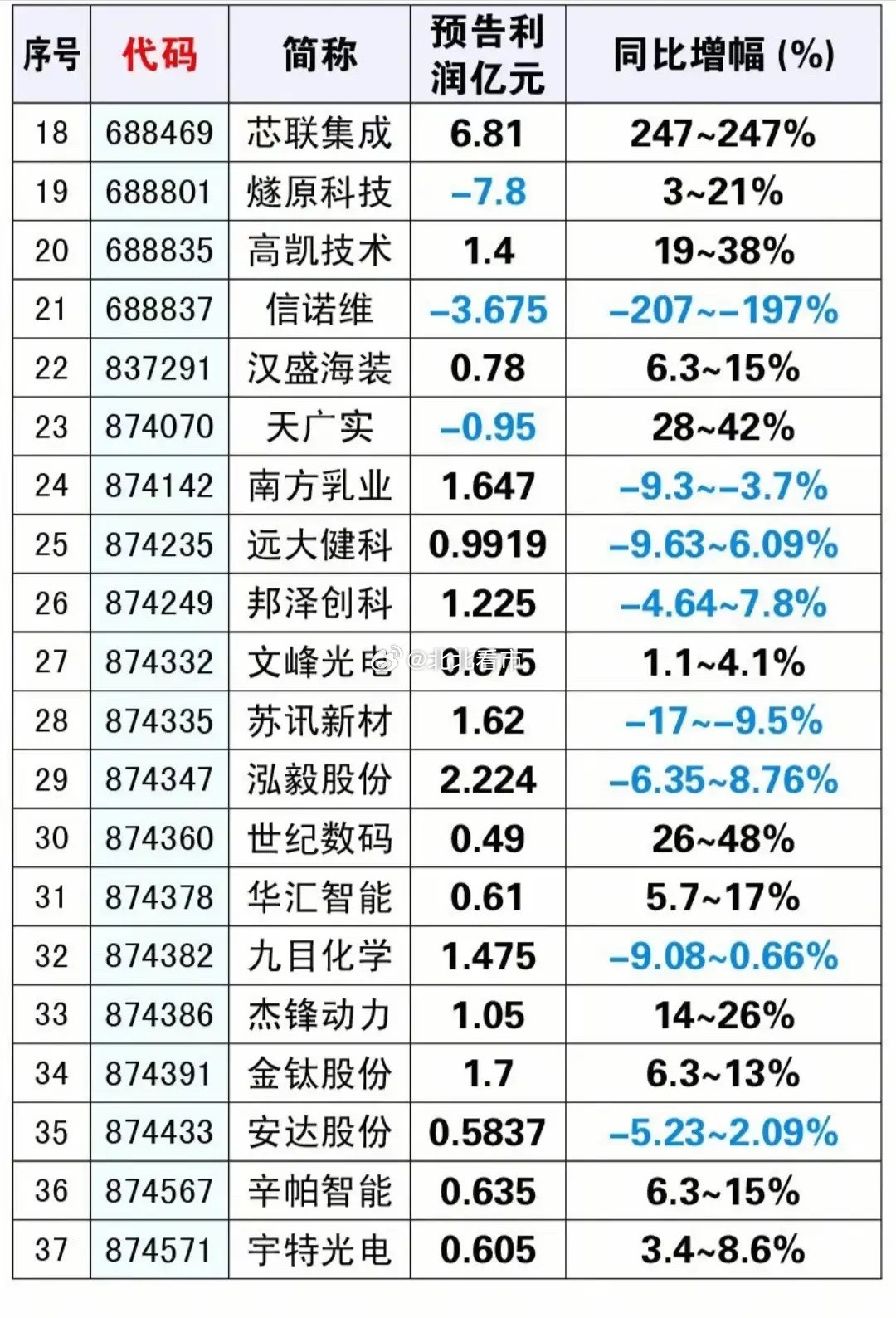 三季报预披露名单来了！高增长个股集中曝光。国庆假期期间，不少上市公司提前披露2