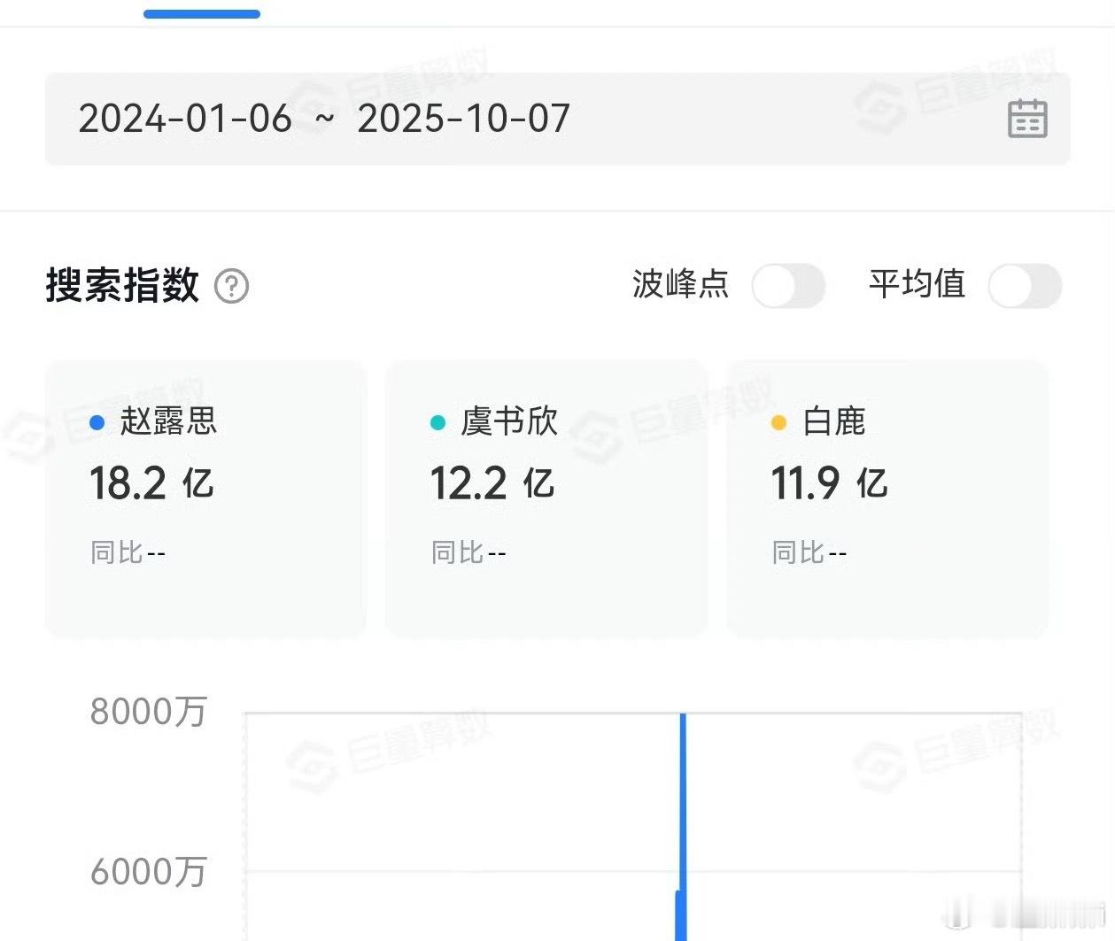 我不行了，看到好多yxh吹这个dy搜索指数不带赵露思，其实人家18.2亿真断层第