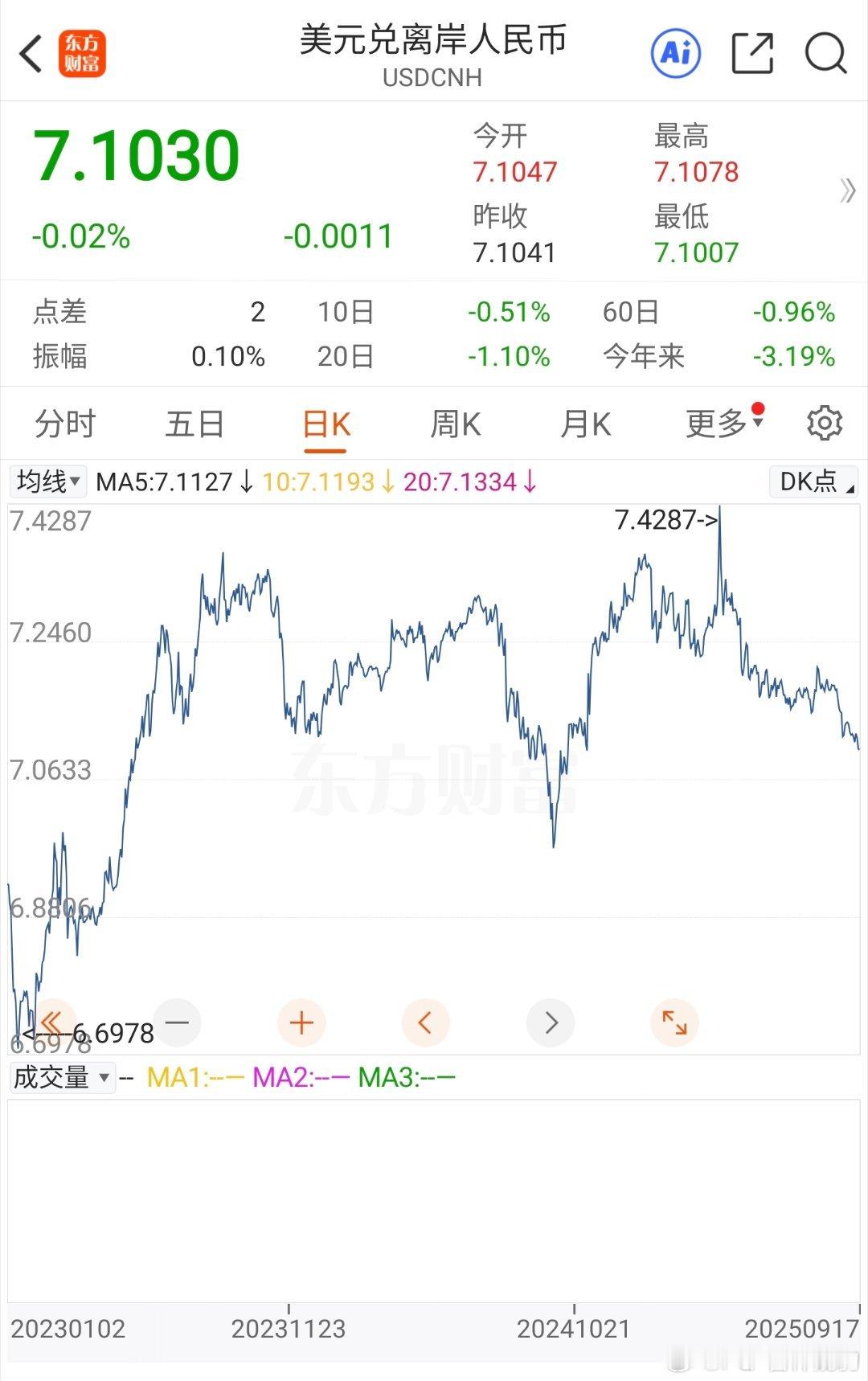 离岸人民币升穿7.17.1兴奋吗？我23年中6.8买的美元外汇，我什么心情谁能懂