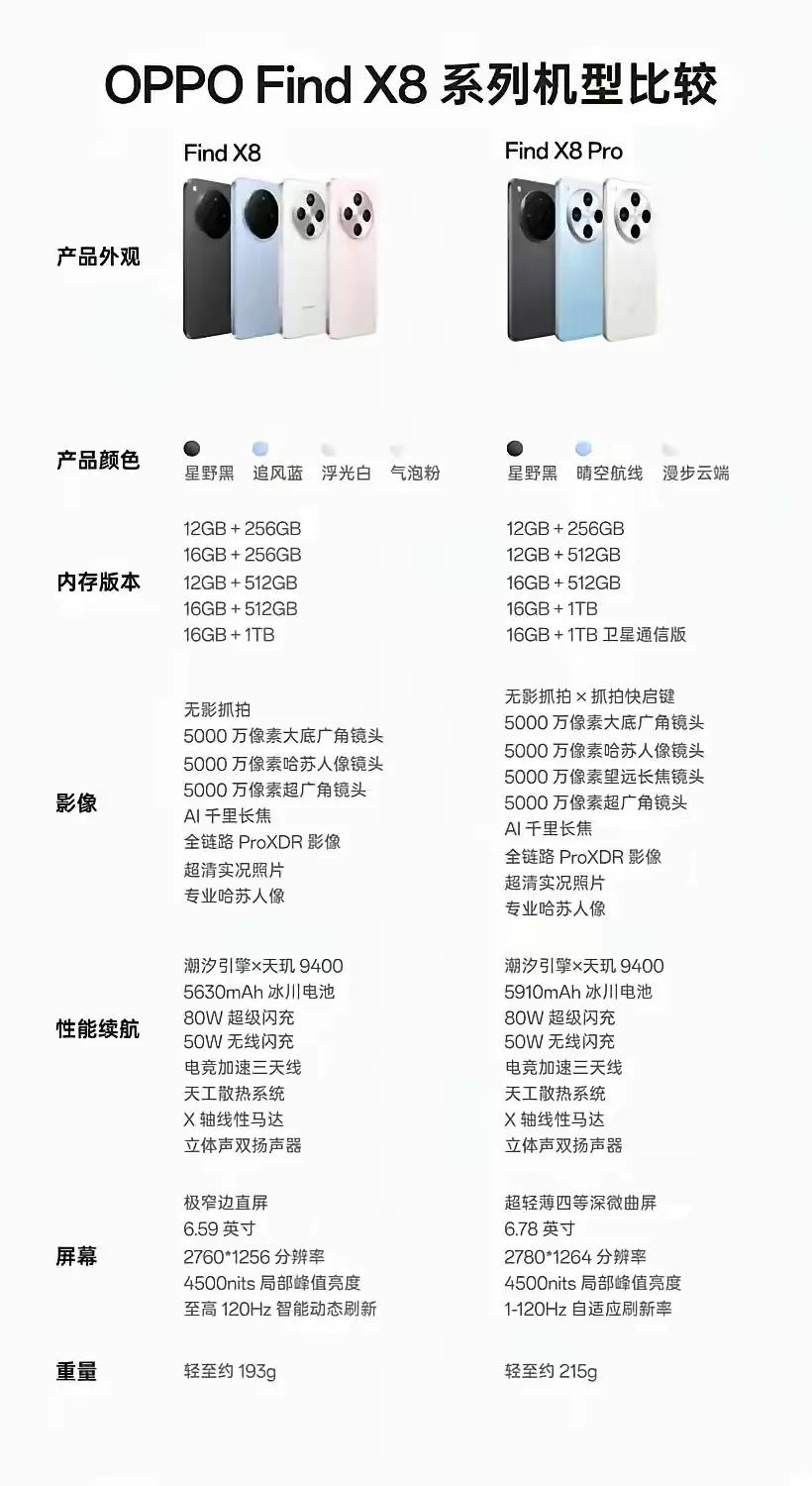 【📱OPPOFindX8！中端价竟能买旗舰机？】🔥不到2700就能