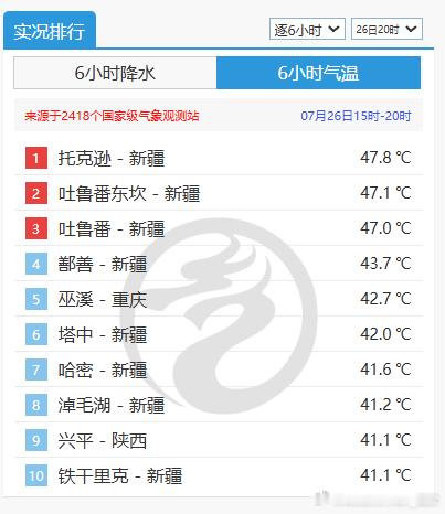 【高温】今天高温榜前10新疆占据8席，托克逊47.4℃排名第一。今天新疆伊宁最高