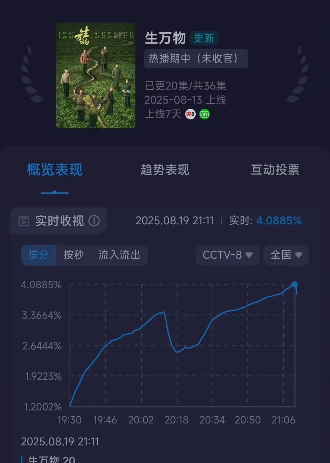 每天三集不断更播出，《生万物》为其他剧打了个样，并不是采取所谓的饥饿营销播出方法