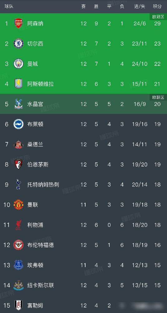 笑傲北伦敦！阿森纳6分领跑，还没信心争冠？英超第12轮昨晚上演北伦敦德比，最终阿