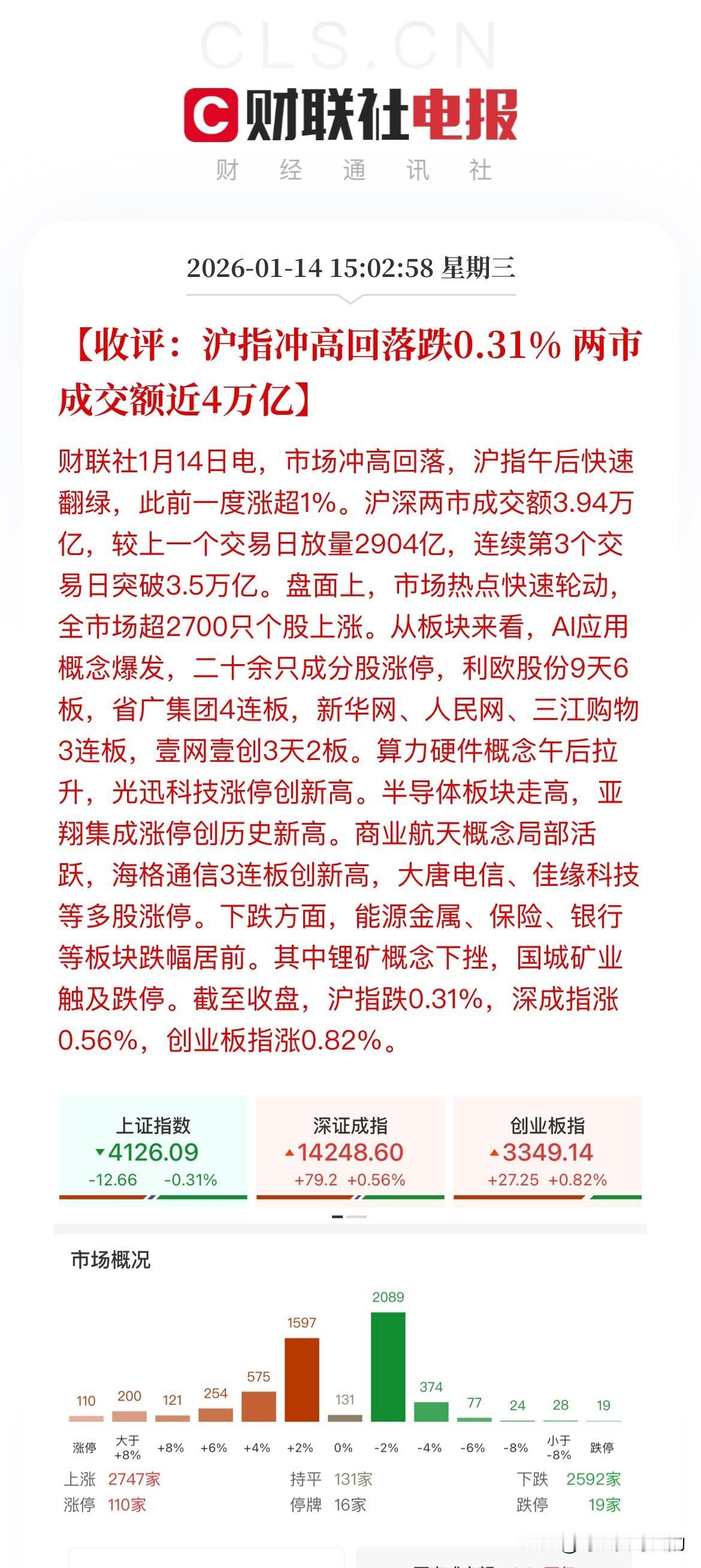 又是冰火两重天的一天！不过与之前银行涨其他板块跌不同的是，今天是上午和下午冰火两