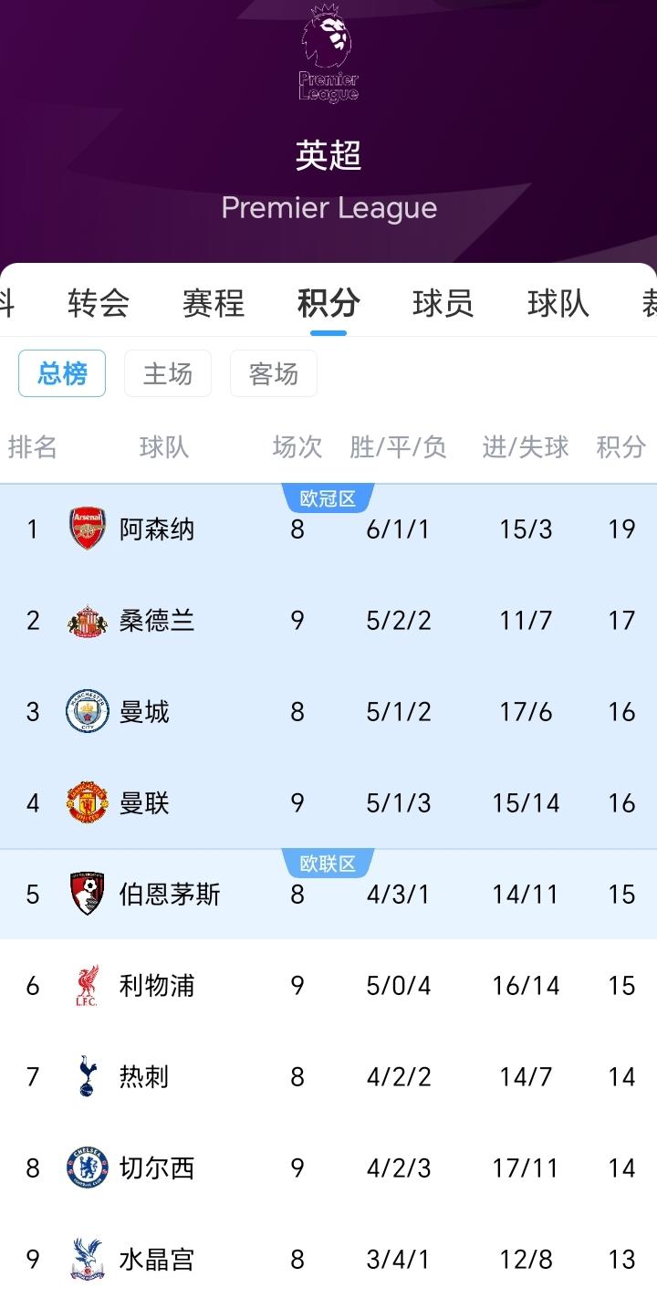 所以说英超才是世界第一联赛的原因不仅仅在于它的比赛整体水平高，还在于各个球队的状