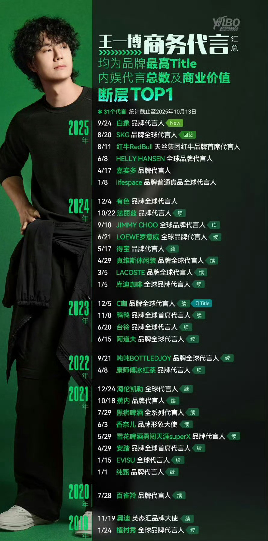 王一博法丽兹小饼干，明天续签，王一博今年已经有24个品牌续约，5个新商务，1个