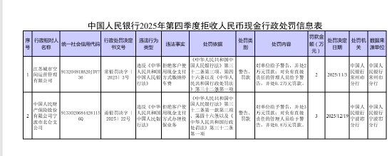 人保财险宁波市北仑支公司被罚3万元: 拒绝客户使用现金方式办理投保业务