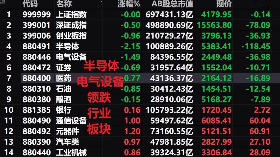 下周一A股能向上走高并站上4200点吗？还是将向下走低远离4200点呢？一、周五