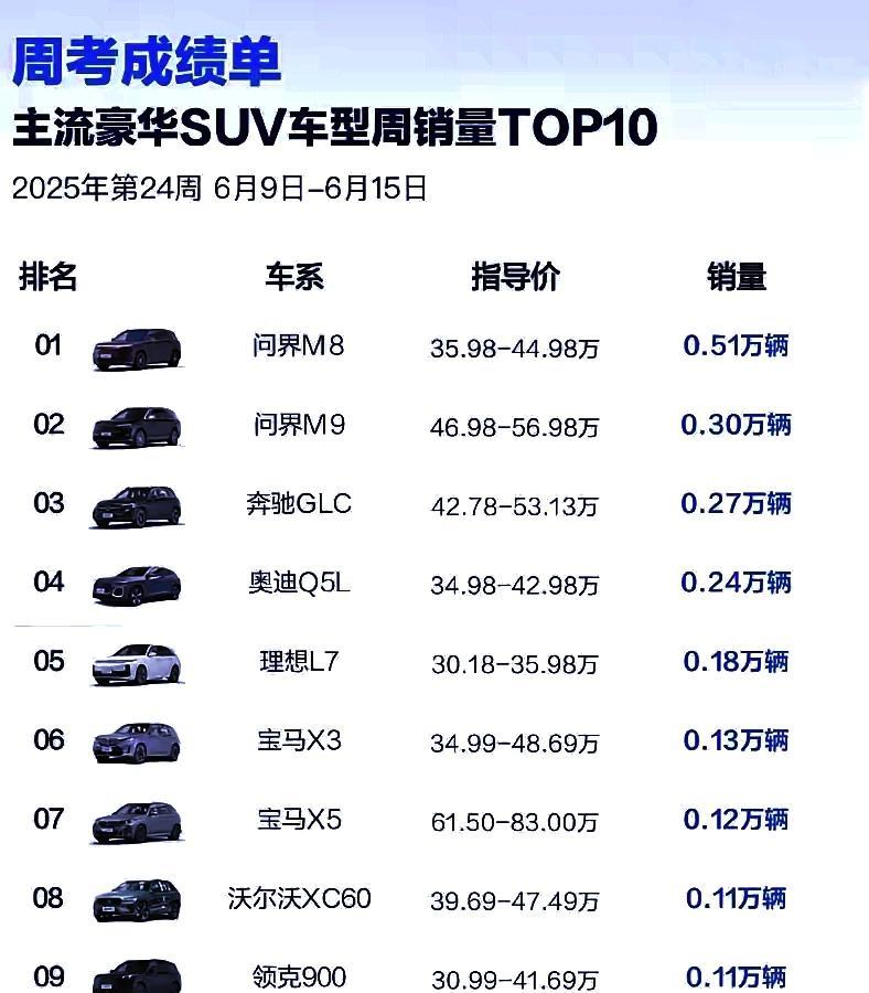 怒我直言，余承东这种打法，bba根本撑不了多久问界M8，销量5100台，问界
