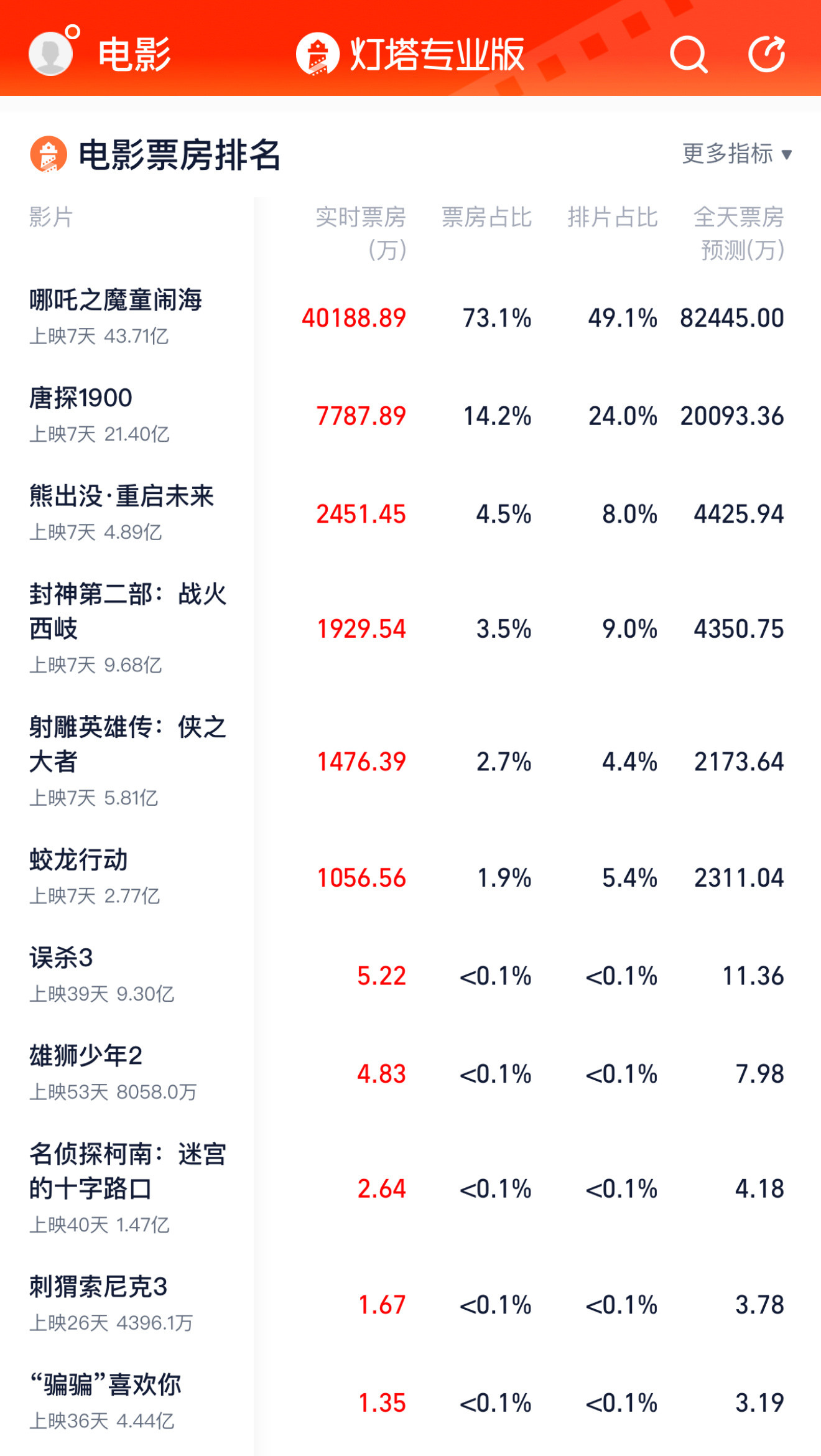 完蛋了，哪吒今天排片49%了，前天才43%，票房占比有史以来最高73%，一部电影