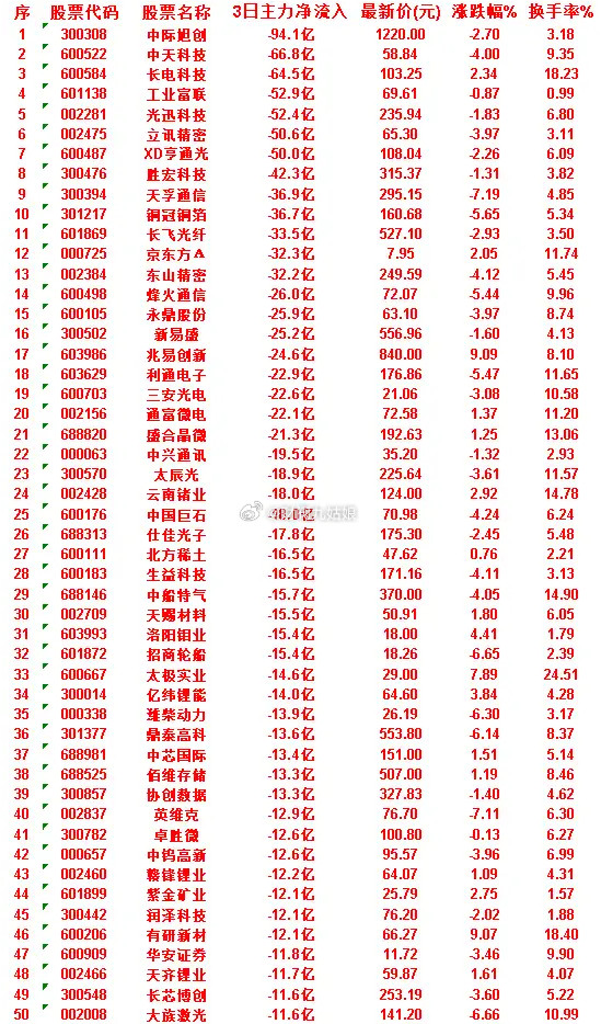 6月30日，前3天主力流出的50名单润泽科技：3日净流入-12.1亿，涨跌幅