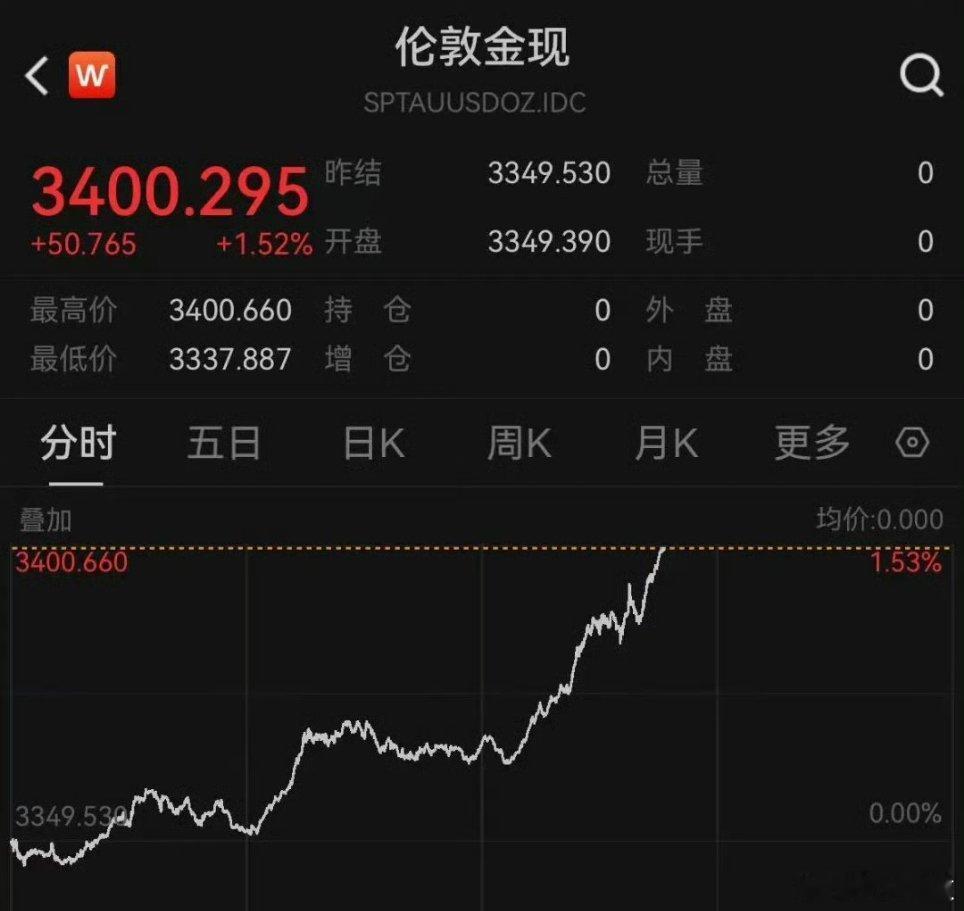 黄金最近一年起起伏伏，如何金价再暴涨，应该不少人都赚了吧！但是特朗普还在搞幺蛾子