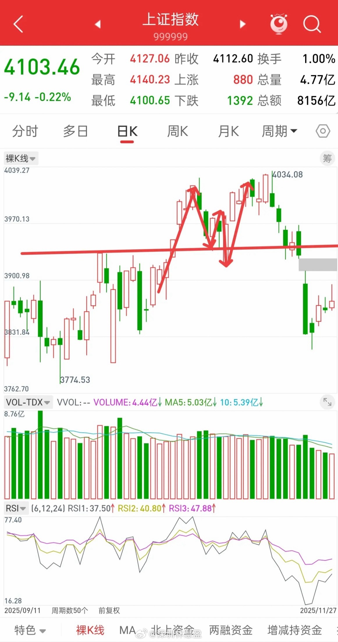 A股，还差最后一脚，真正的机会或许在下周一。先说观点，从本周初一直提示洗盘风险，
