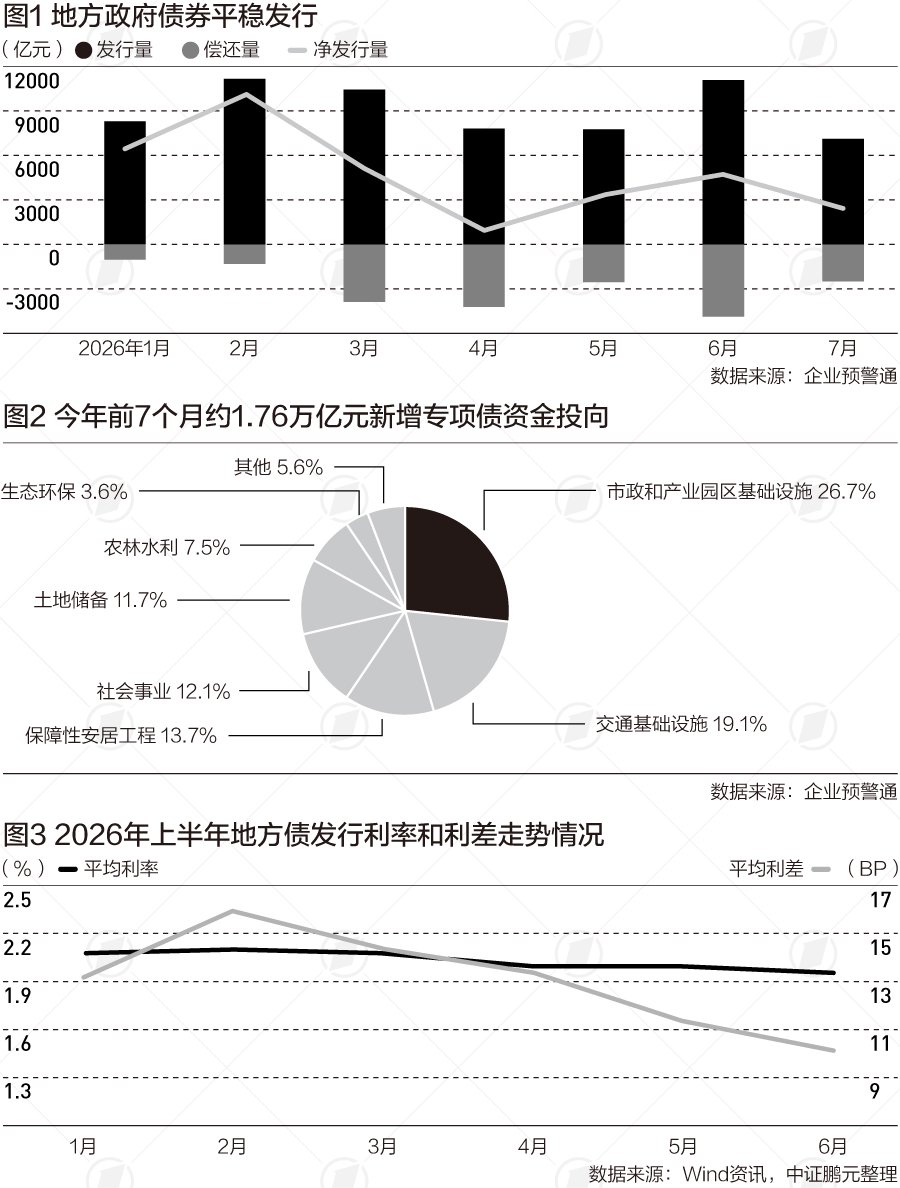 今年前7个月地方债发行约6.6万亿, 花哪儿了|财税益侃