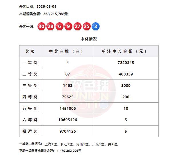 四注头奖分落四方，双色球第26050期开奖结果正式公布。本期共开出4注一等奖，单