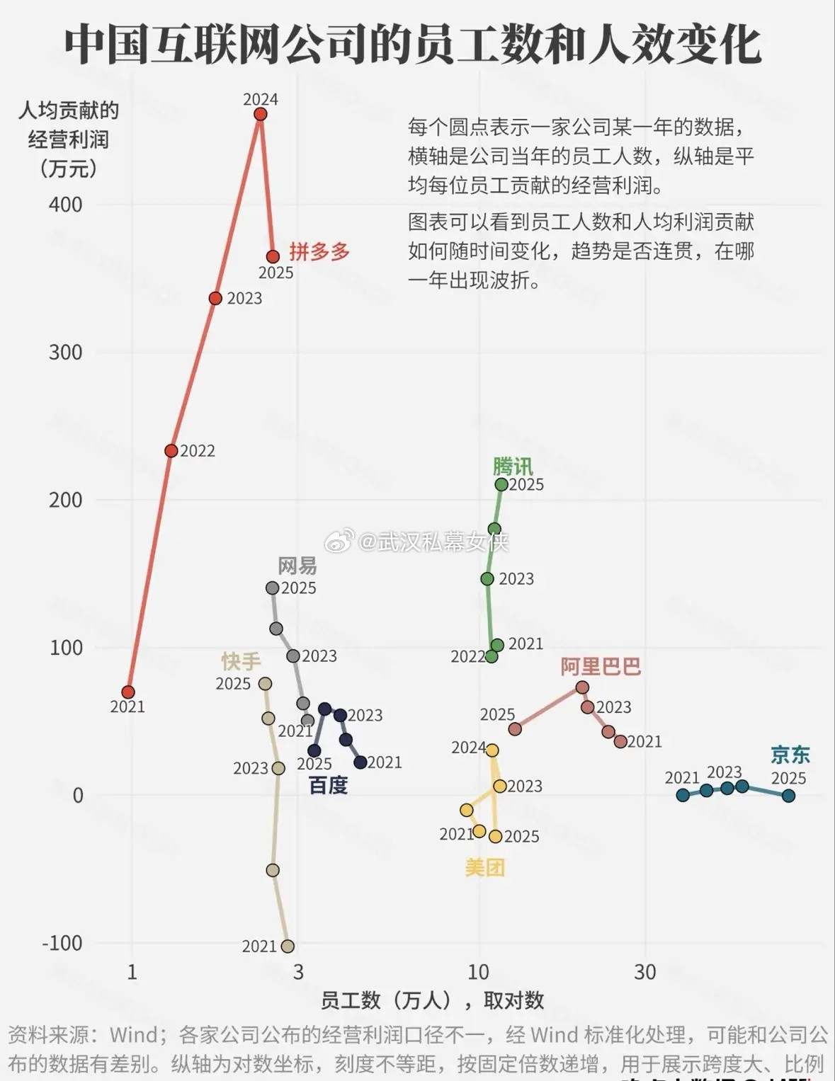 从这张图可以看得出来，各大互联网大厂的人效比例，拼多多是人效最高的，腾讯依旧是稳