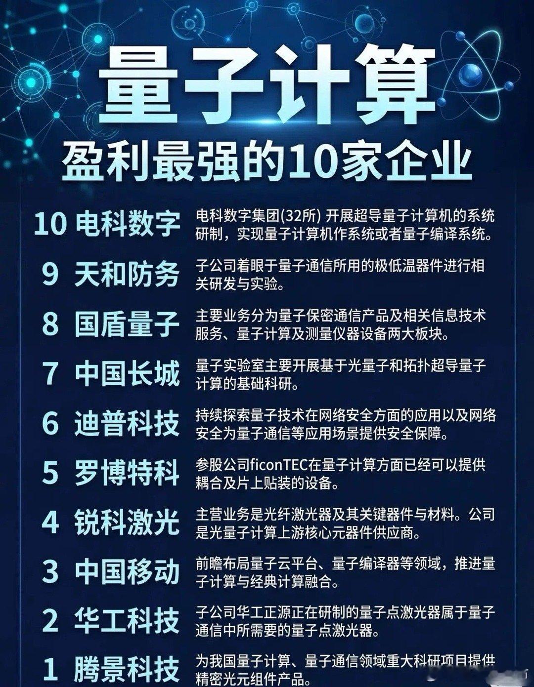 量子计算领域盈利最强的10家企业10.电科数字电科数字集团（股票代码：32所）