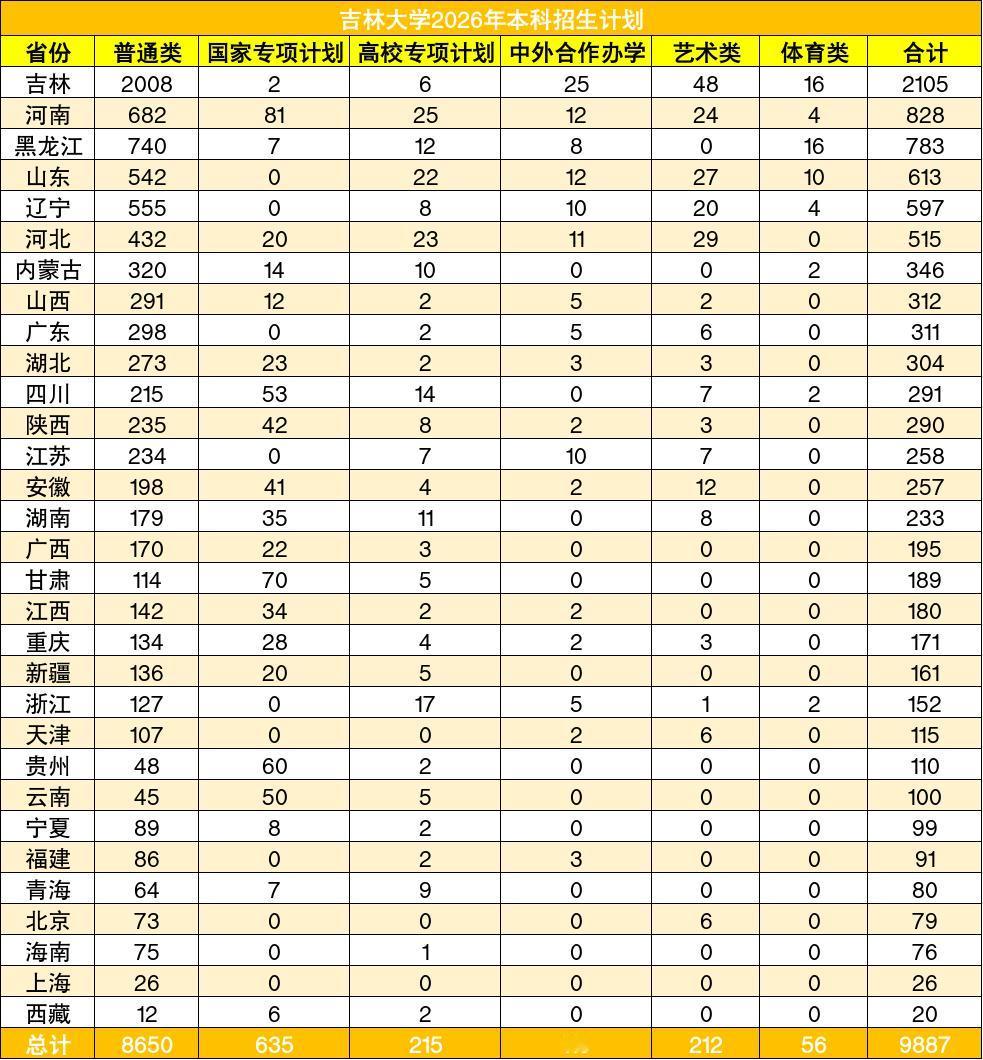本科招生规模最大的985高校吉林大学，官宣2026年本科招生计划，在多个省份投放