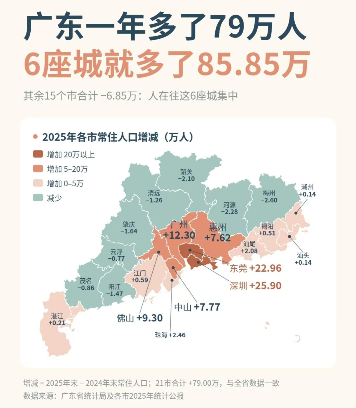 中国人口第一大省，又爆了。近日，广东有关人士表示，当前在粤实时人口已