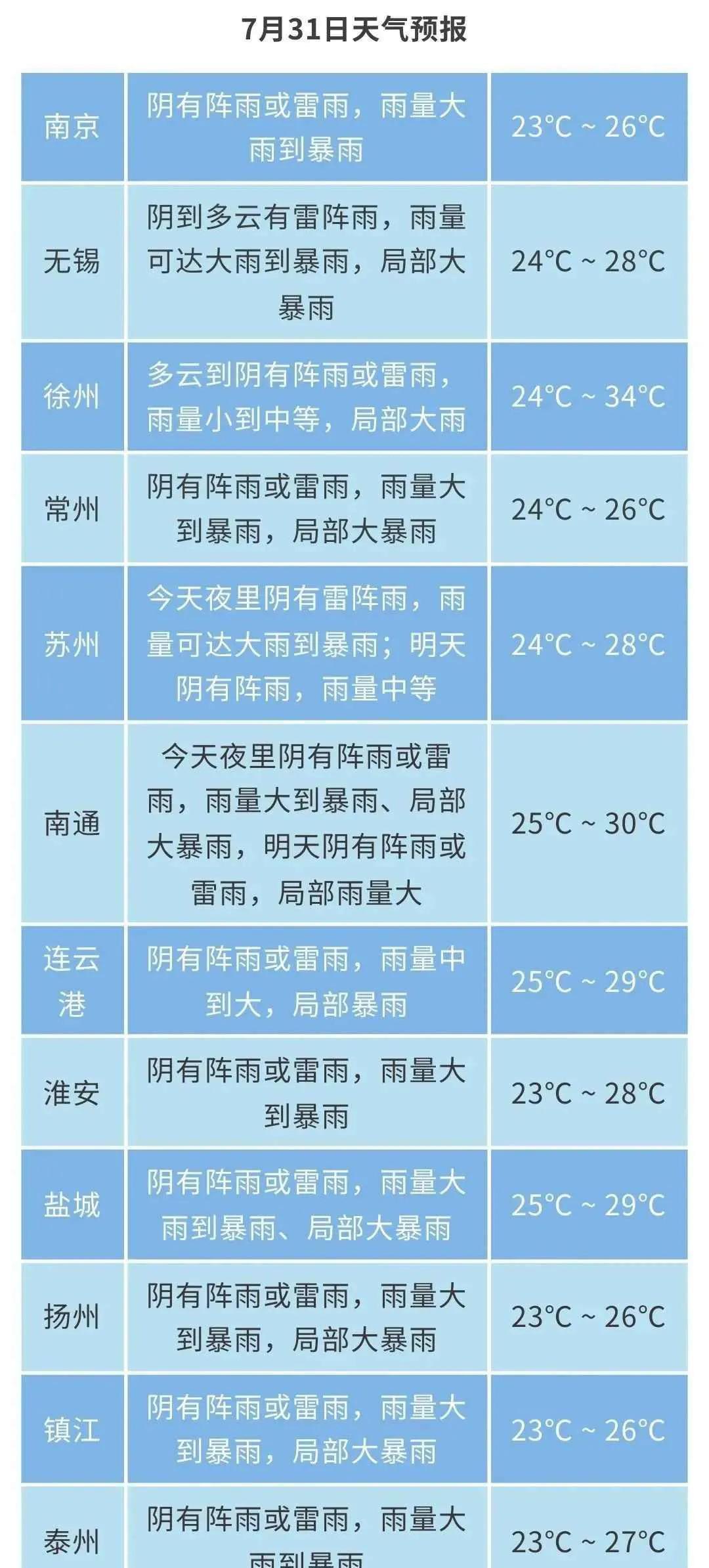 台风卡住不走了，江苏暴雨三天不停，下周高温又要来7月30日晚上，台风“竹节草”