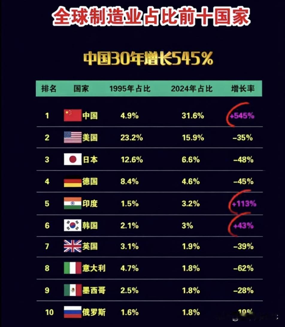 看了这张图，真是忍不住要竖个大拇指！咱们中国制造业这30年，简直就是一场“奇迹之