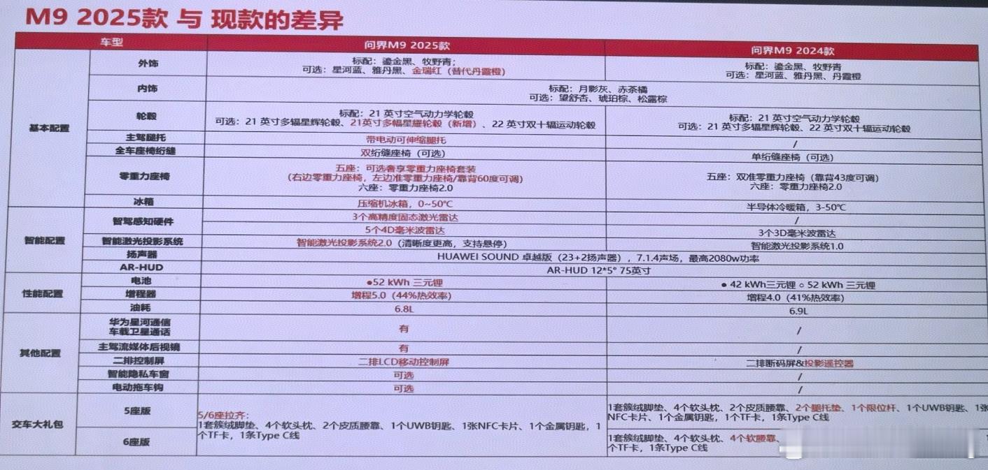 看完2025款问界M9的升级清单建议BBA车主先别急买新车！让我先带大家看看新款