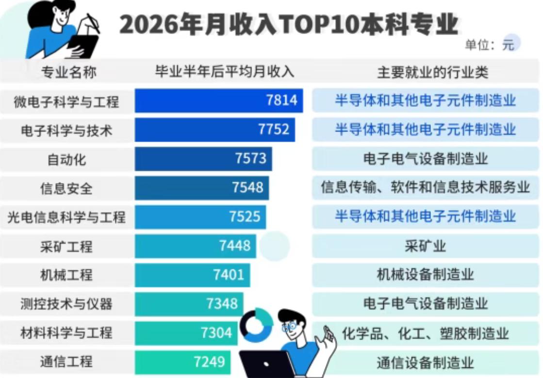 2026年月收入TOP10本科专业，2025届本科生毕业半年后平均月收入为643